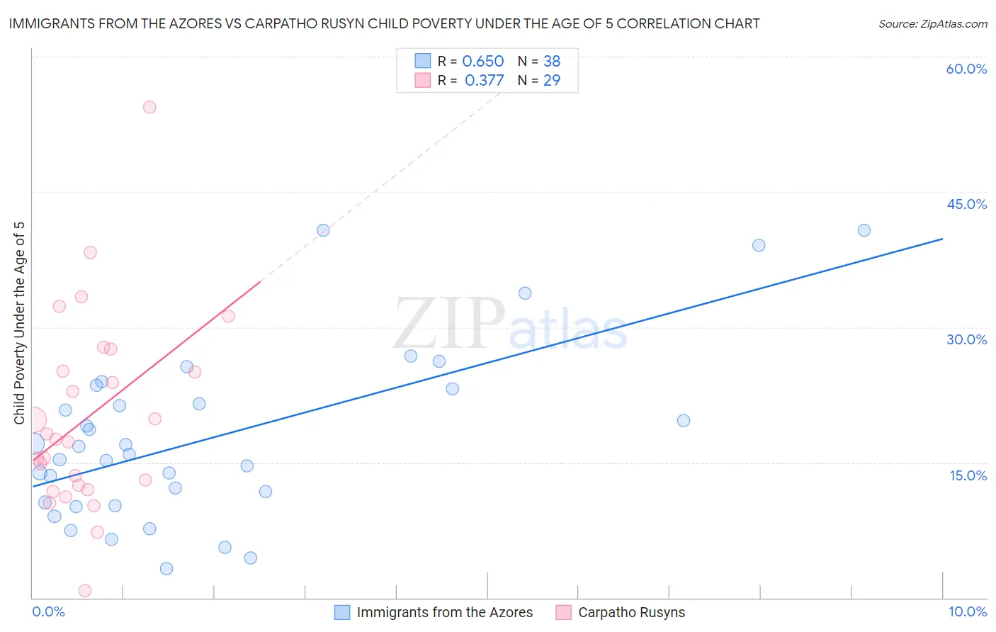 Immigrants from the Azores vs Carpatho Rusyn Child Poverty Under the Age of 5