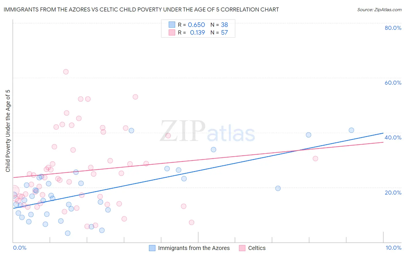 Immigrants from the Azores vs Celtic Child Poverty Under the Age of 5