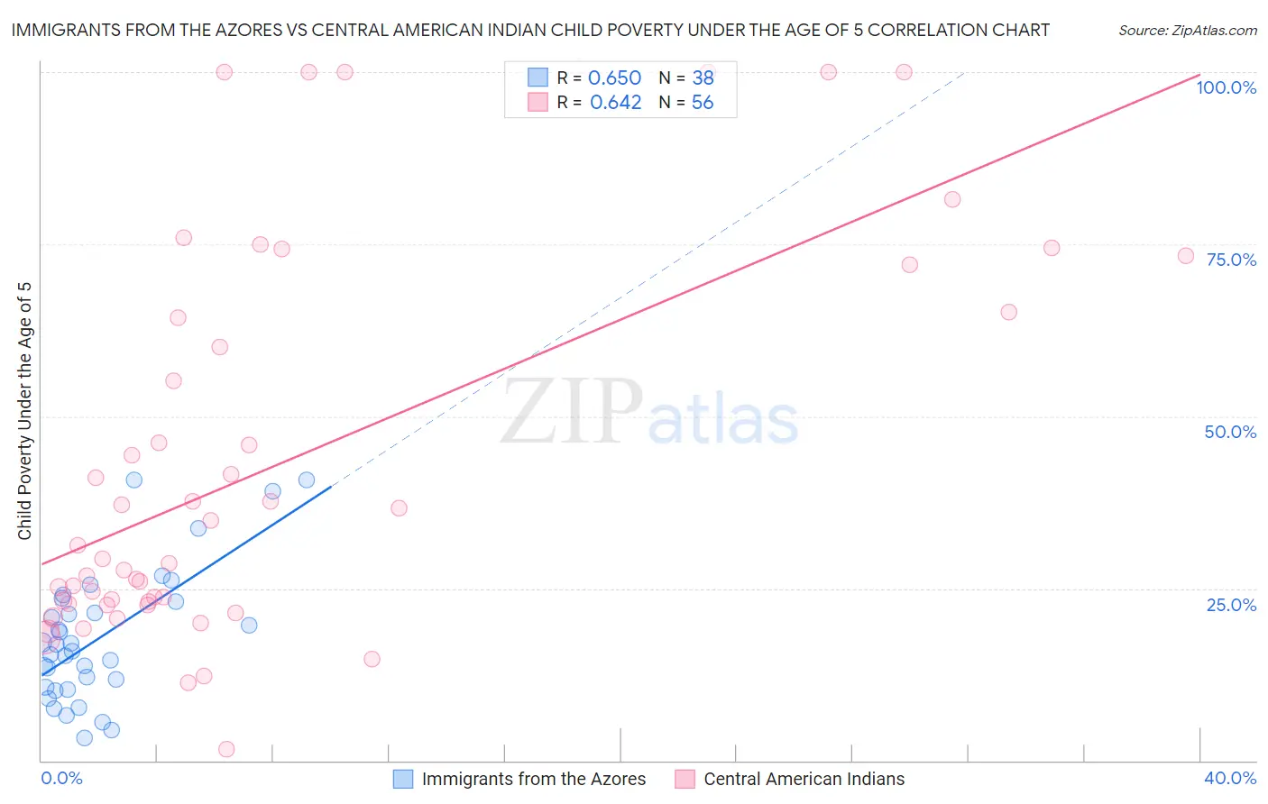 Immigrants from the Azores vs Central American Indian Child Poverty Under the Age of 5