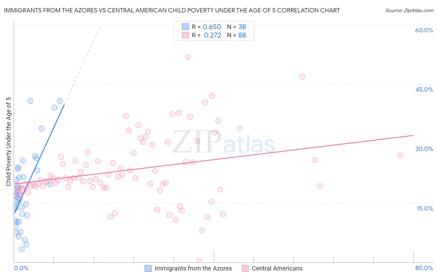 Immigrants from the Azores vs Central American Child Poverty Under the Age of 5