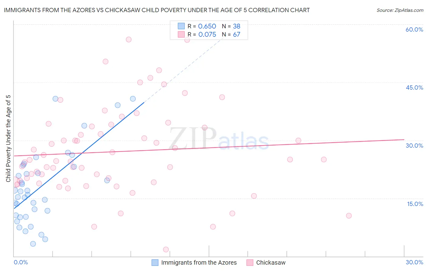 Immigrants from the Azores vs Chickasaw Child Poverty Under the Age of 5