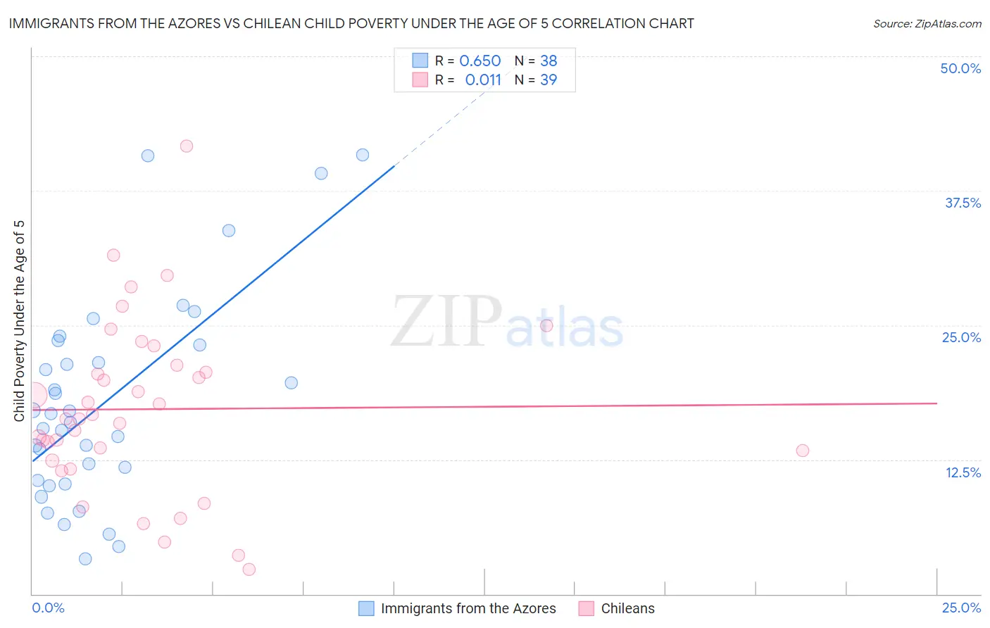 Immigrants from the Azores vs Chilean Child Poverty Under the Age of 5