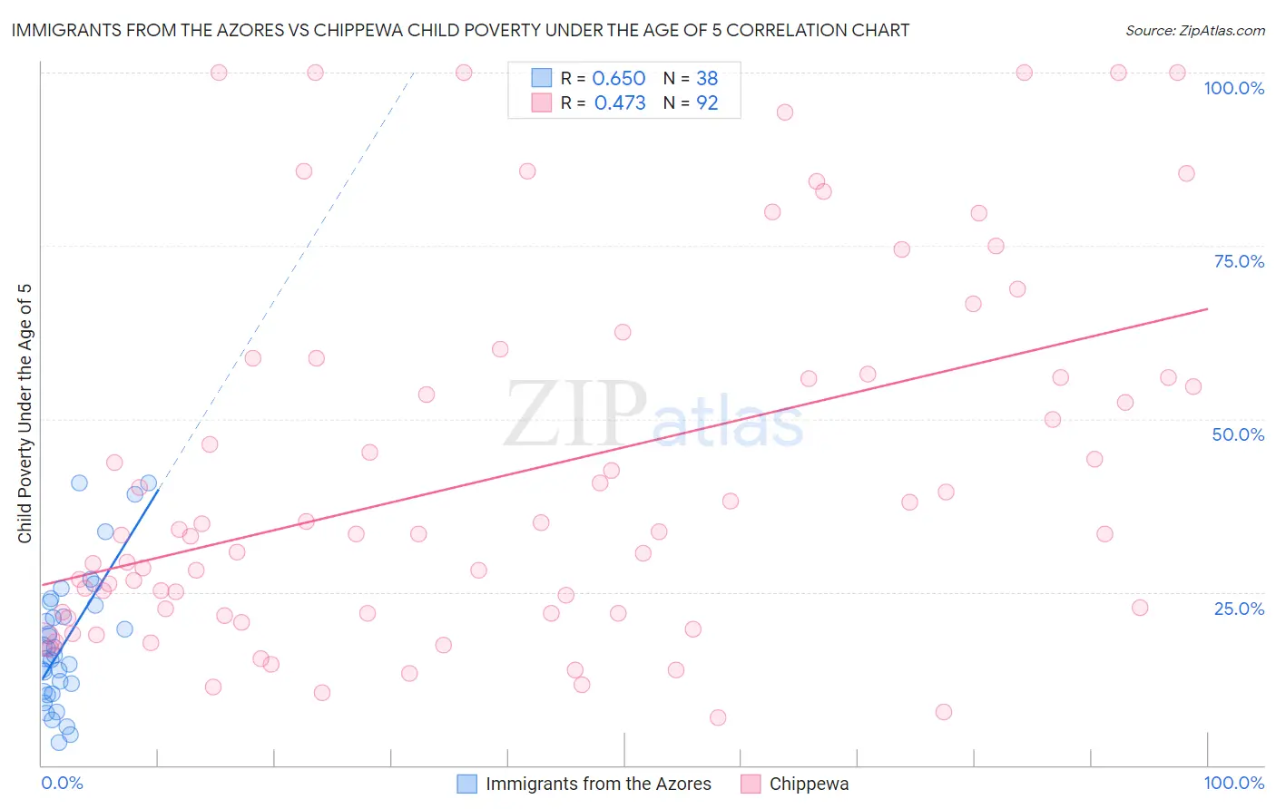 Immigrants from the Azores vs Chippewa Child Poverty Under the Age of 5