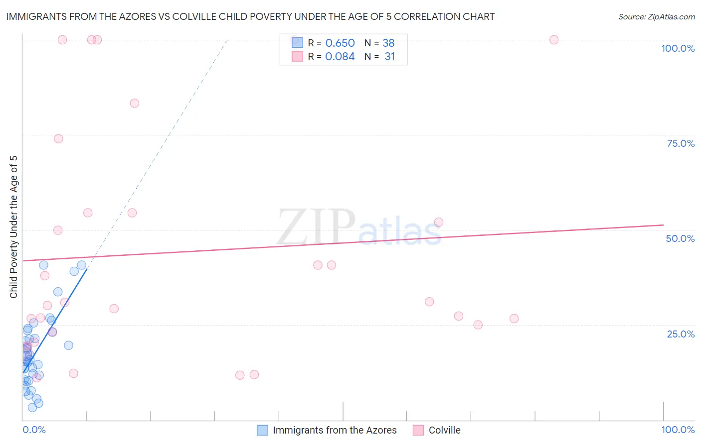 Immigrants from the Azores vs Colville Child Poverty Under the Age of 5