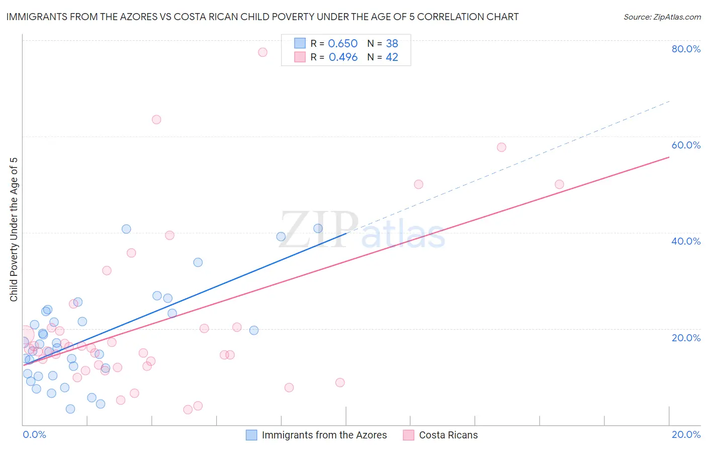 Immigrants from the Azores vs Costa Rican Child Poverty Under the Age of 5