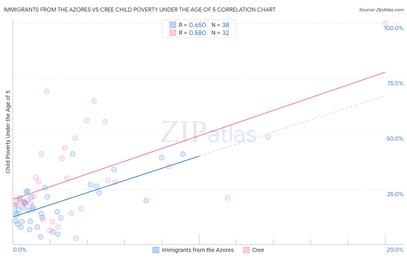 Immigrants from the Azores vs Cree Child Poverty Under the Age of 5