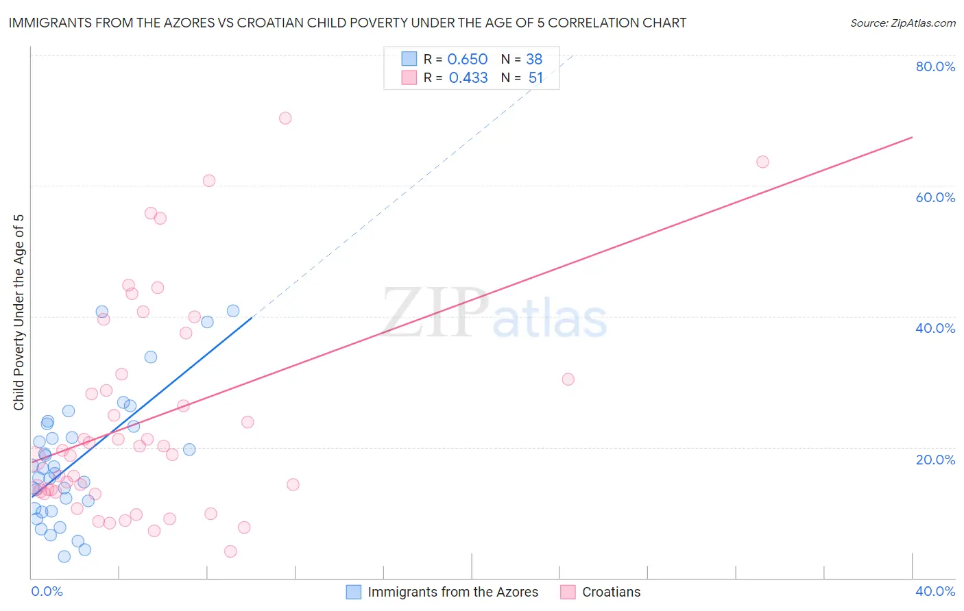 Immigrants from the Azores vs Croatian Child Poverty Under the Age of 5