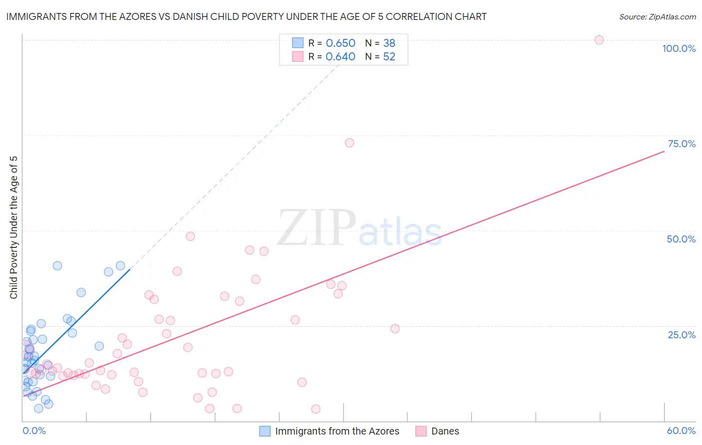 Immigrants from the Azores vs Danish Child Poverty Under the Age of 5