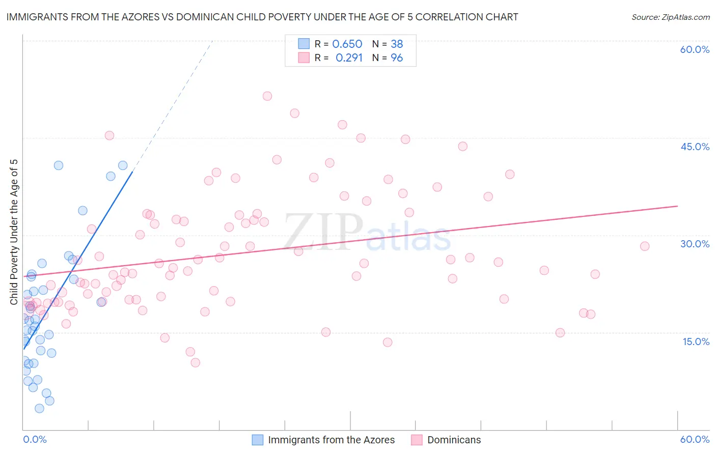 Immigrants from the Azores vs Dominican Child Poverty Under the Age of 5