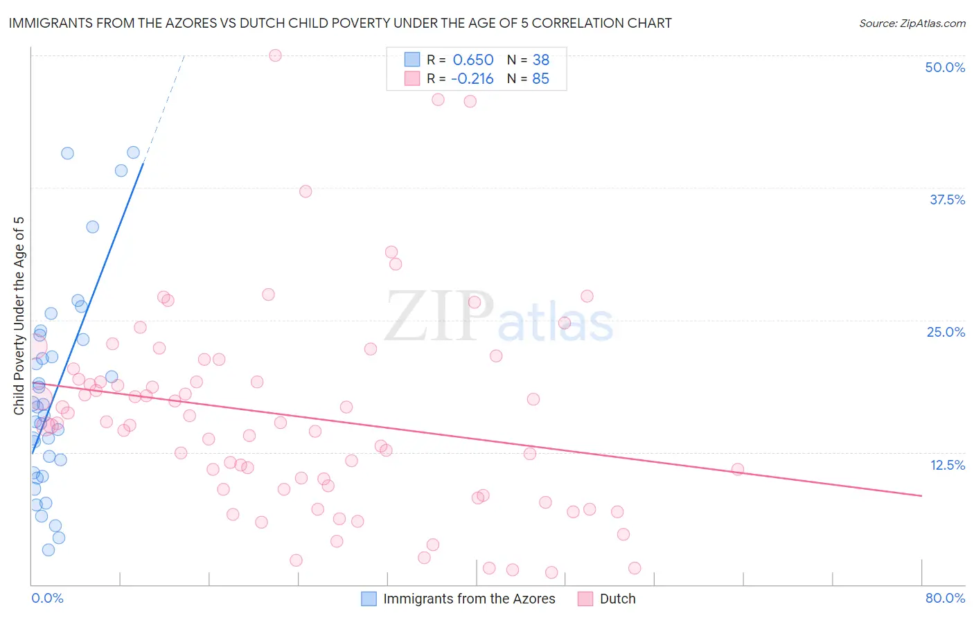 Immigrants from the Azores vs Dutch Child Poverty Under the Age of 5