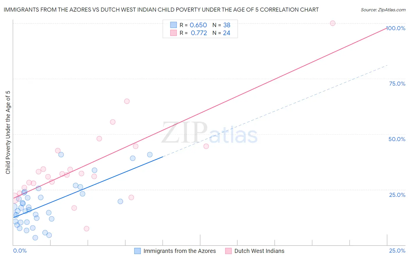 Immigrants from the Azores vs Dutch West Indian Child Poverty Under the Age of 5