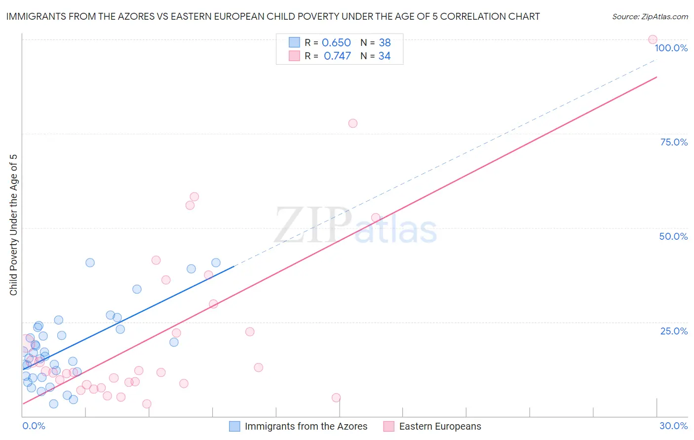 Immigrants from the Azores vs Eastern European Child Poverty Under the Age of 5