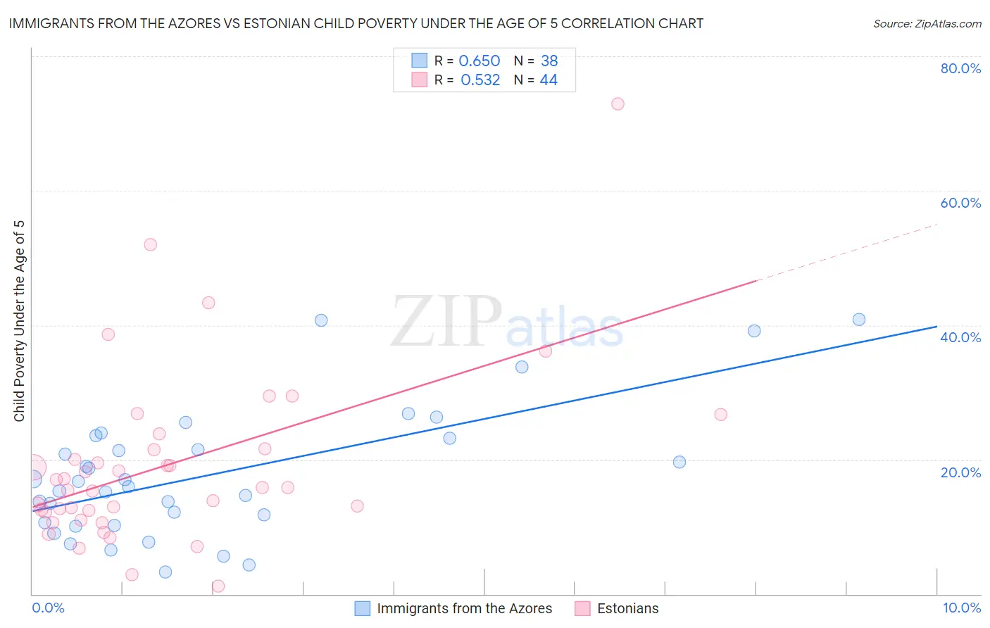 Immigrants from the Azores vs Estonian Child Poverty Under the Age of 5