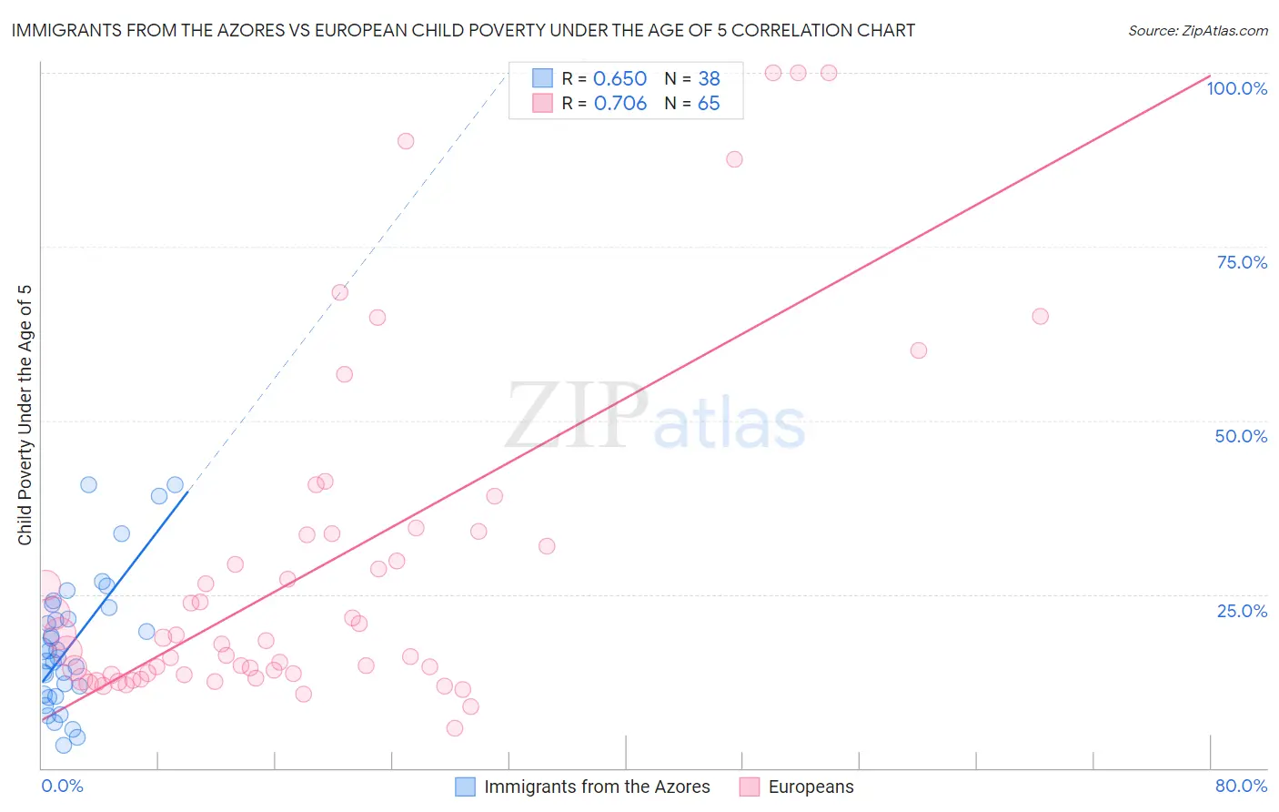 Immigrants from the Azores vs European Child Poverty Under the Age of 5