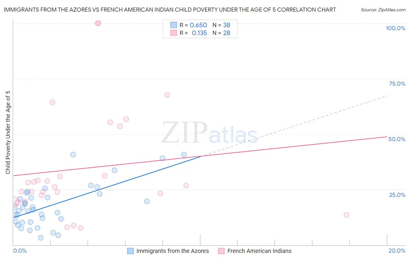 Immigrants from the Azores vs French American Indian Child Poverty Under the Age of 5