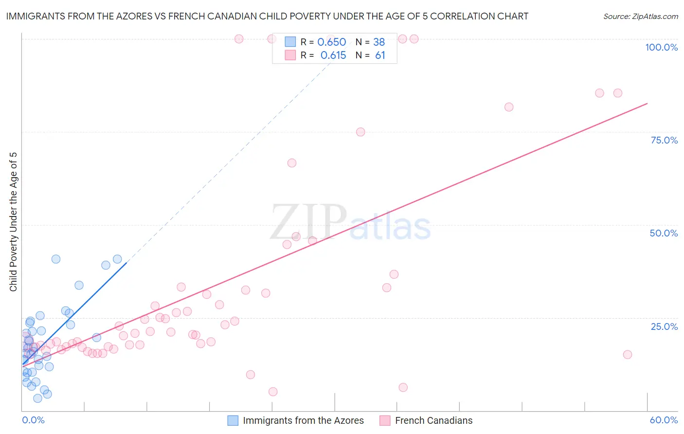 Immigrants from the Azores vs French Canadian Child Poverty Under the Age of 5