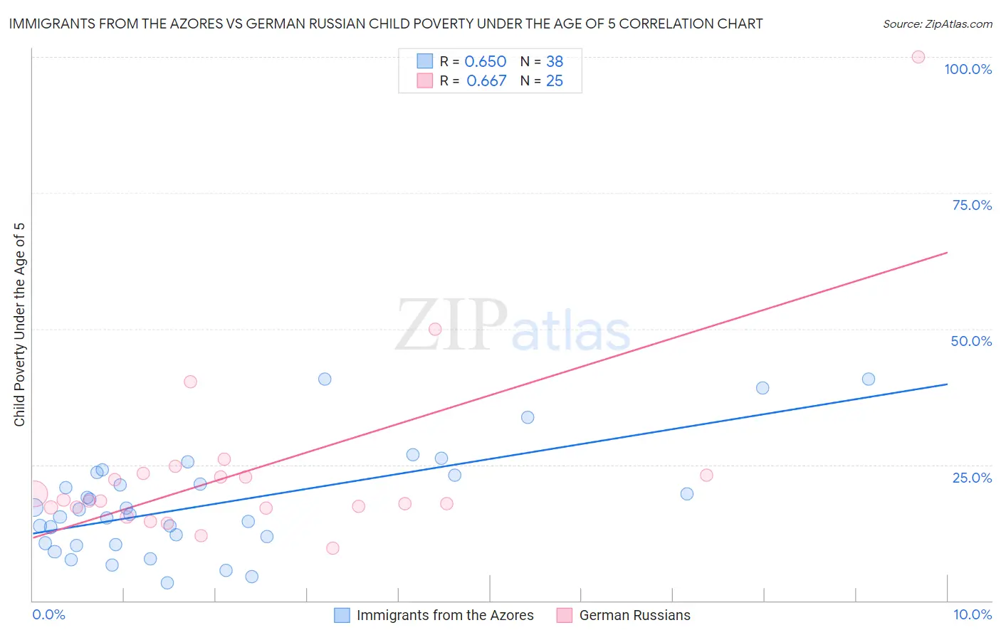 Immigrants from the Azores vs German Russian Child Poverty Under the Age of 5