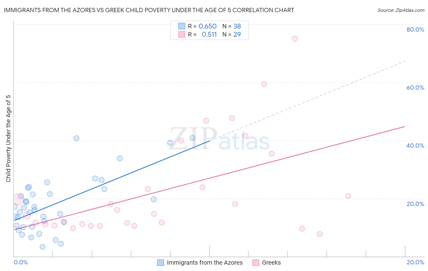 Immigrants from the Azores vs Greek Child Poverty Under the Age of 5