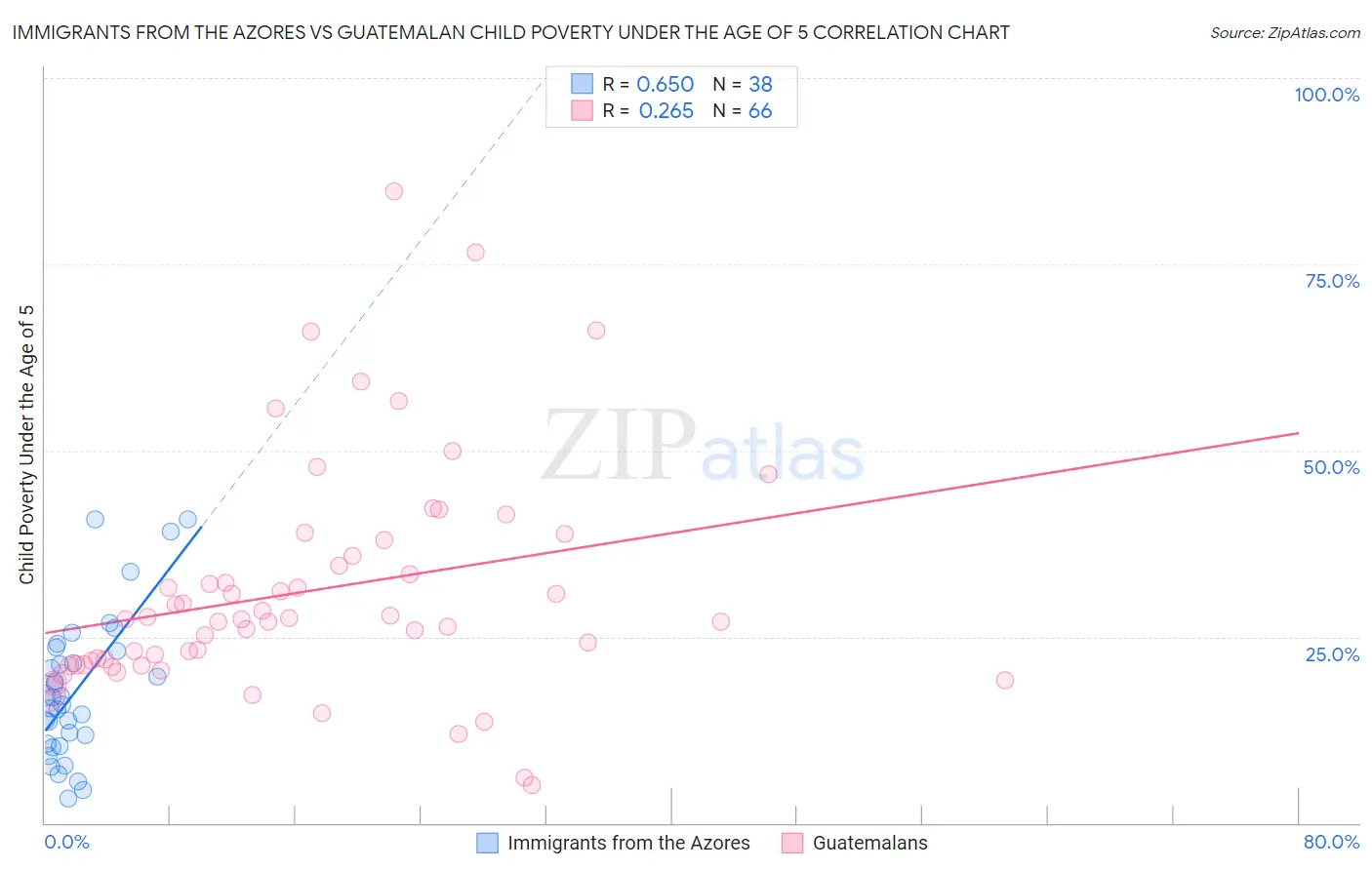 Immigrants from the Azores vs Guatemalan Child Poverty Under the Age of 5