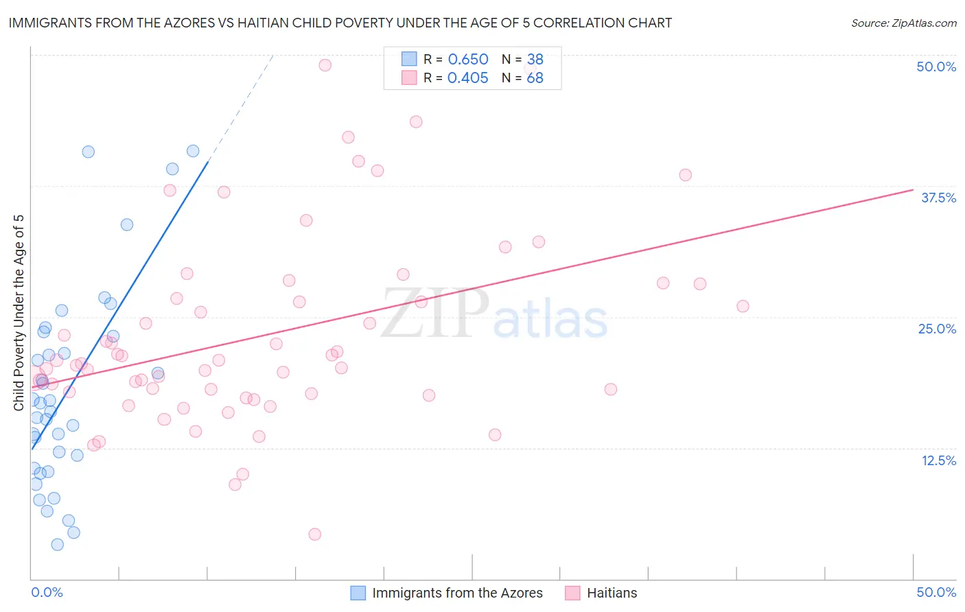 Immigrants from the Azores vs Haitian Child Poverty Under the Age of 5