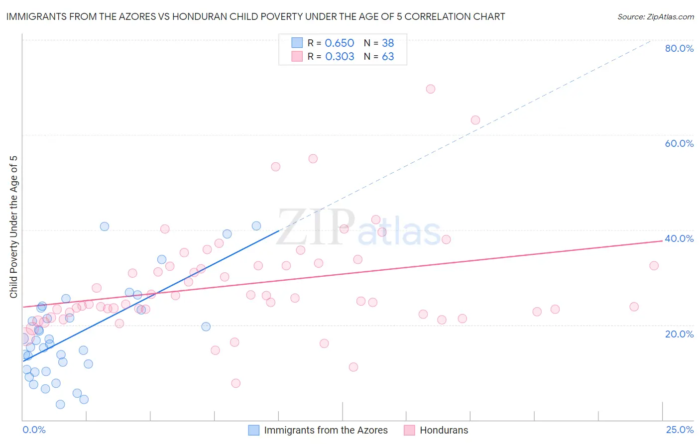 Immigrants from the Azores vs Honduran Child Poverty Under the Age of 5