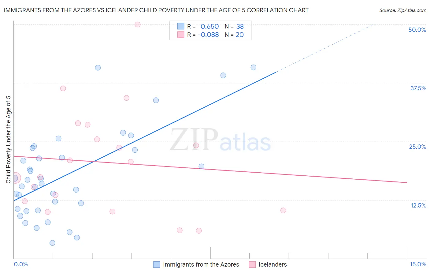 Immigrants from the Azores vs Icelander Child Poverty Under the Age of 5