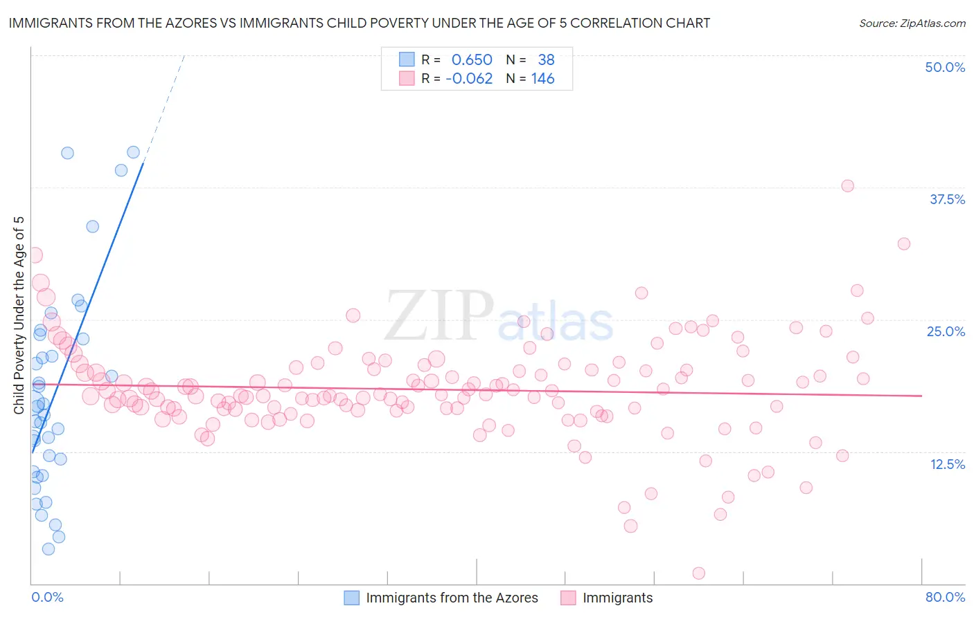 Immigrants from the Azores vs Immigrants Child Poverty Under the Age of 5