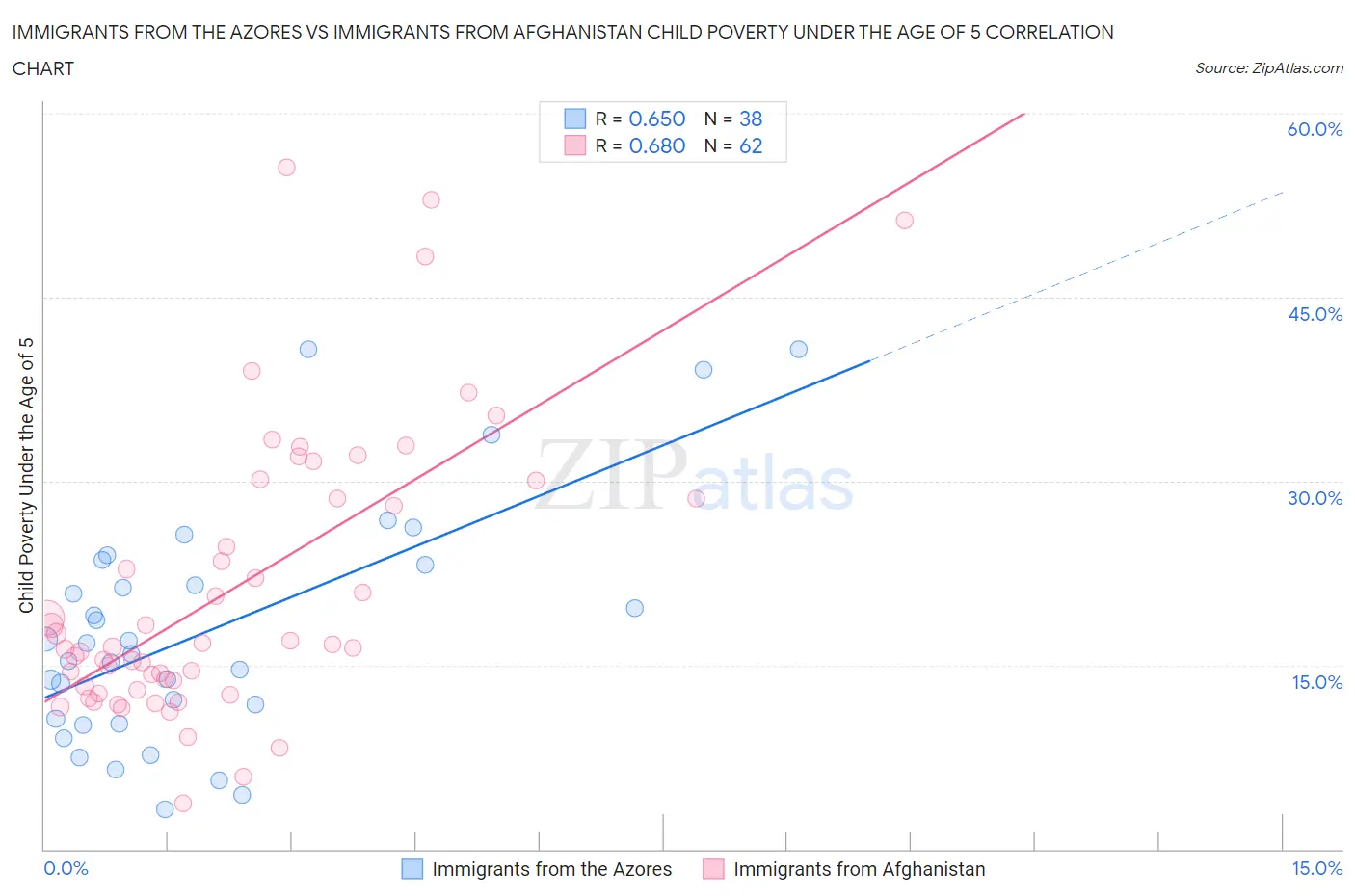 Immigrants from the Azores vs Immigrants from Afghanistan Child Poverty Under the Age of 5
