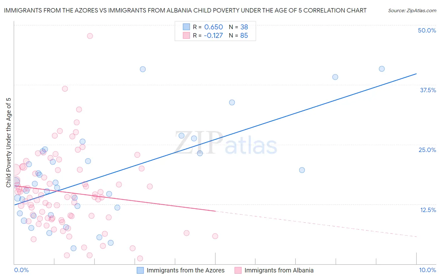 Immigrants from the Azores vs Immigrants from Albania Child Poverty Under the Age of 5