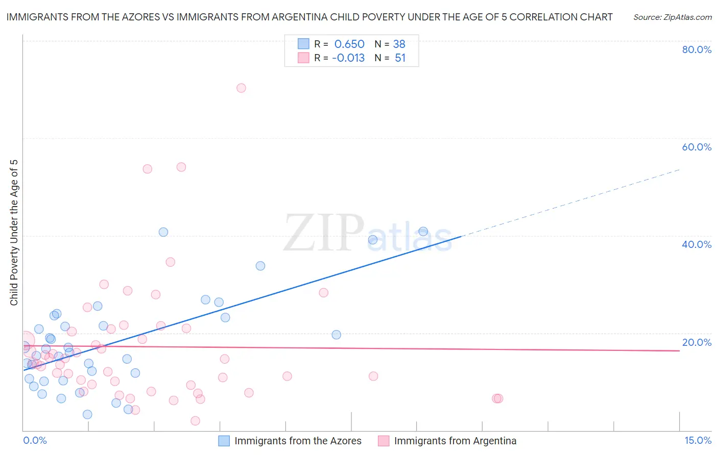 Immigrants from the Azores vs Immigrants from Argentina Child Poverty Under the Age of 5