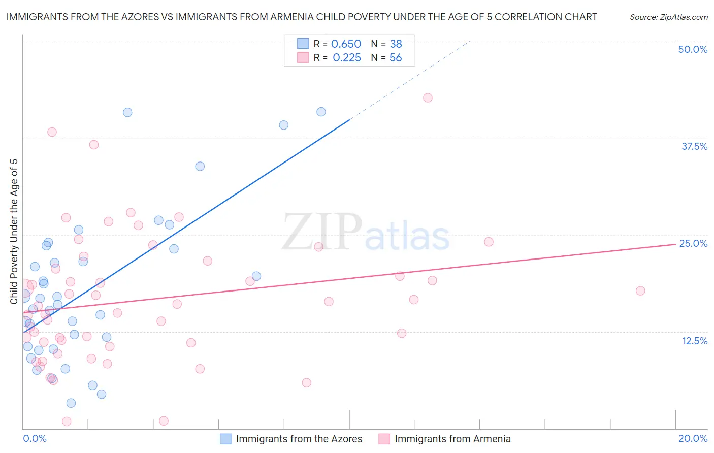 Immigrants from the Azores vs Immigrants from Armenia Child Poverty Under the Age of 5