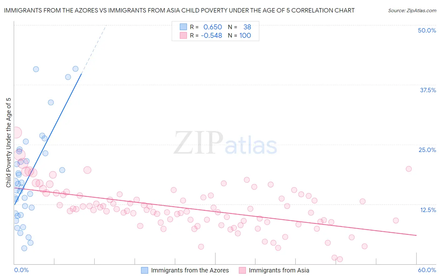 Immigrants from the Azores vs Immigrants from Asia Child Poverty Under the Age of 5