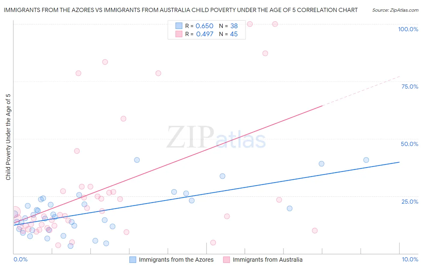 Immigrants from the Azores vs Immigrants from Australia Child Poverty Under the Age of 5