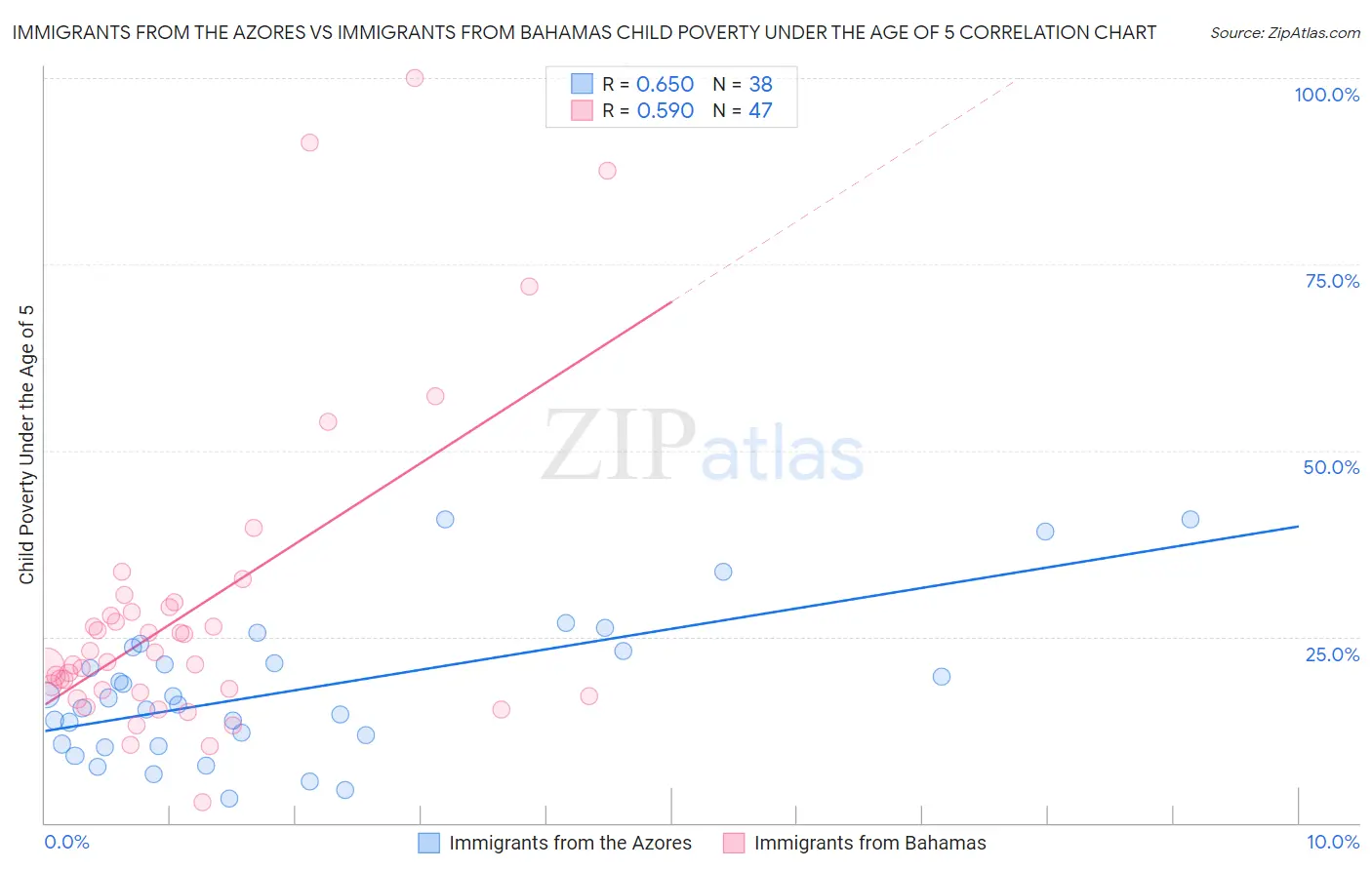 Immigrants from the Azores vs Immigrants from Bahamas Child Poverty Under the Age of 5