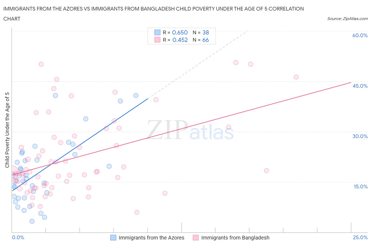 Immigrants from the Azores vs Immigrants from Bangladesh Child Poverty Under the Age of 5