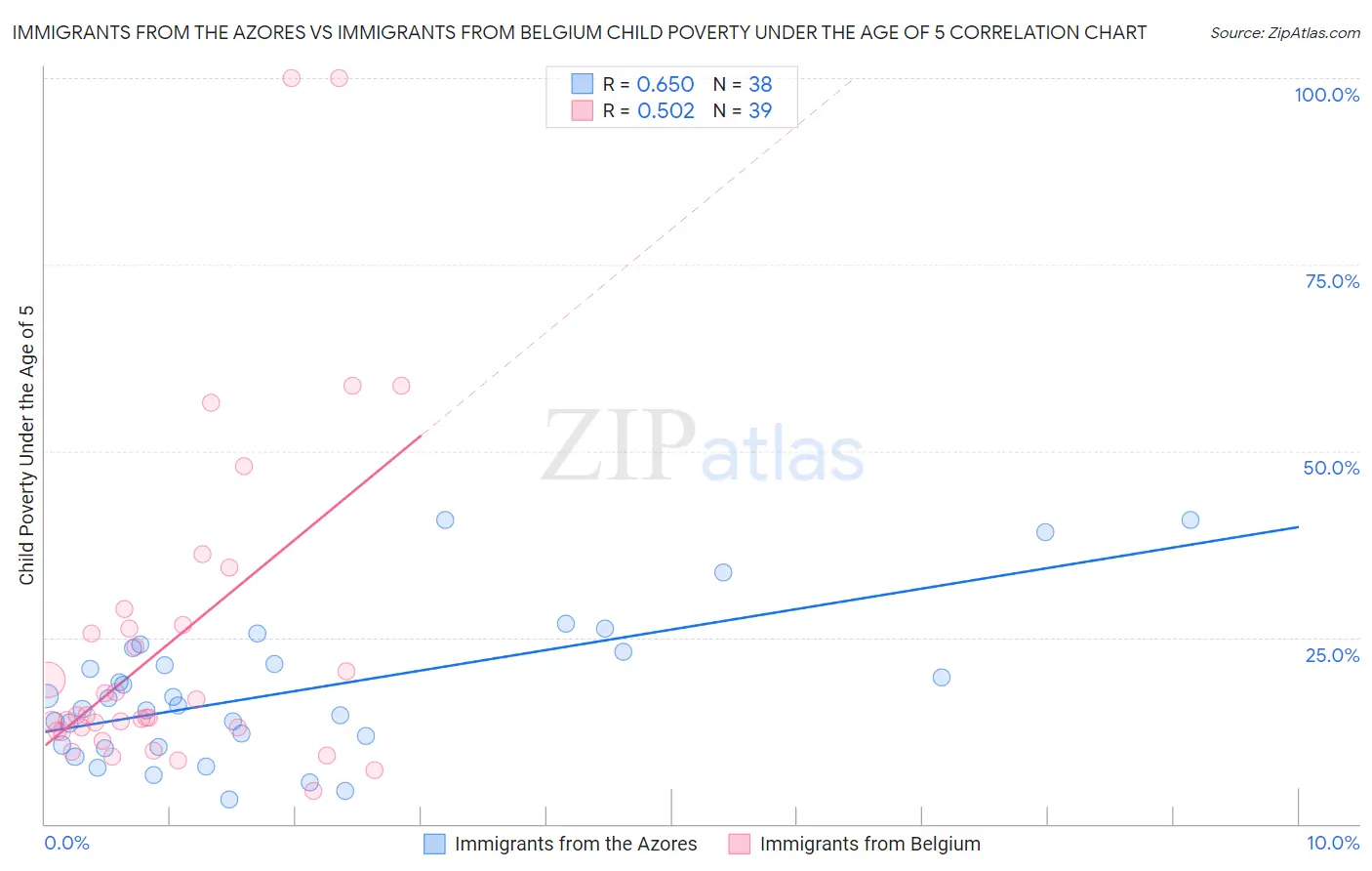 Immigrants from the Azores vs Immigrants from Belgium Child Poverty Under the Age of 5