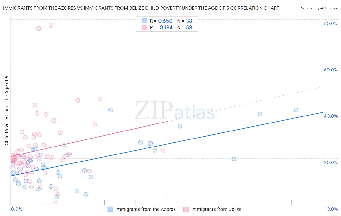 Immigrants from the Azores vs Immigrants from Belize Child Poverty Under the Age of 5