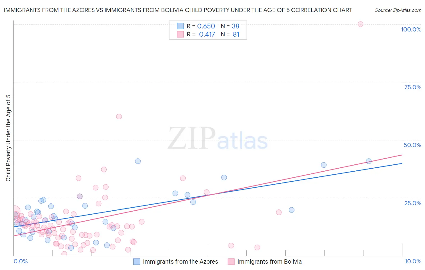 Immigrants from the Azores vs Immigrants from Bolivia Child Poverty Under the Age of 5