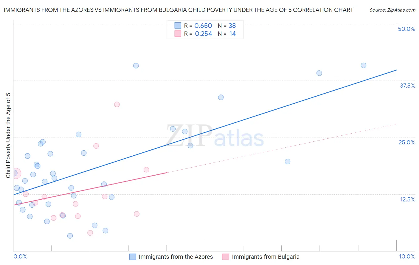 Immigrants from the Azores vs Immigrants from Bulgaria Child Poverty Under the Age of 5