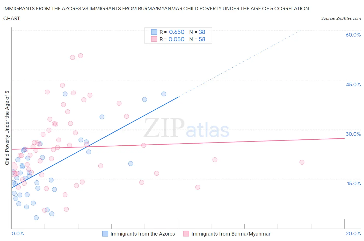 Immigrants from the Azores vs Immigrants from Burma/Myanmar Child Poverty Under the Age of 5