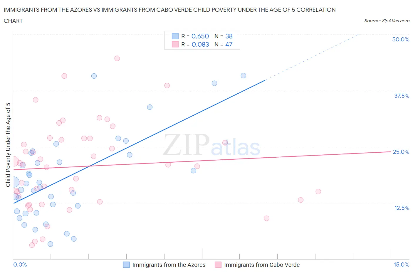 Immigrants from the Azores vs Immigrants from Cabo Verde Child Poverty Under the Age of 5