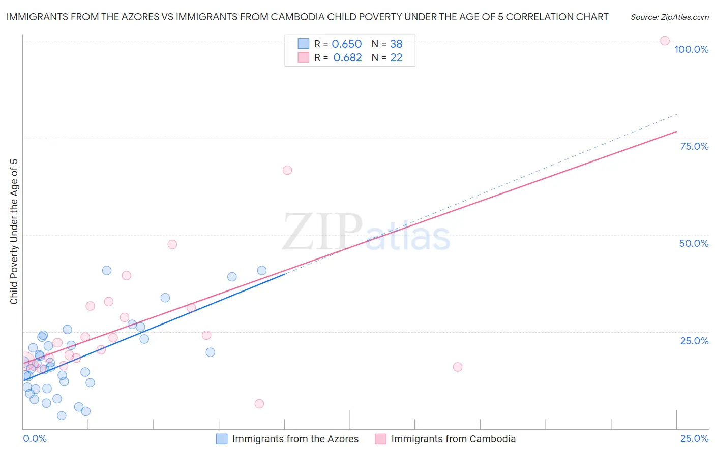 Immigrants from the Azores vs Immigrants from Cambodia Child Poverty Under the Age of 5