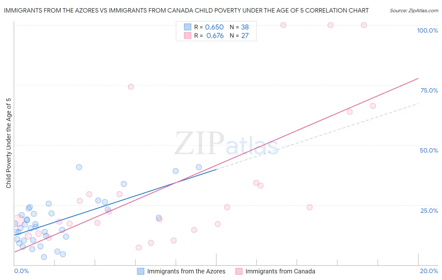 Immigrants from the Azores vs Immigrants from Canada Child Poverty Under the Age of 5