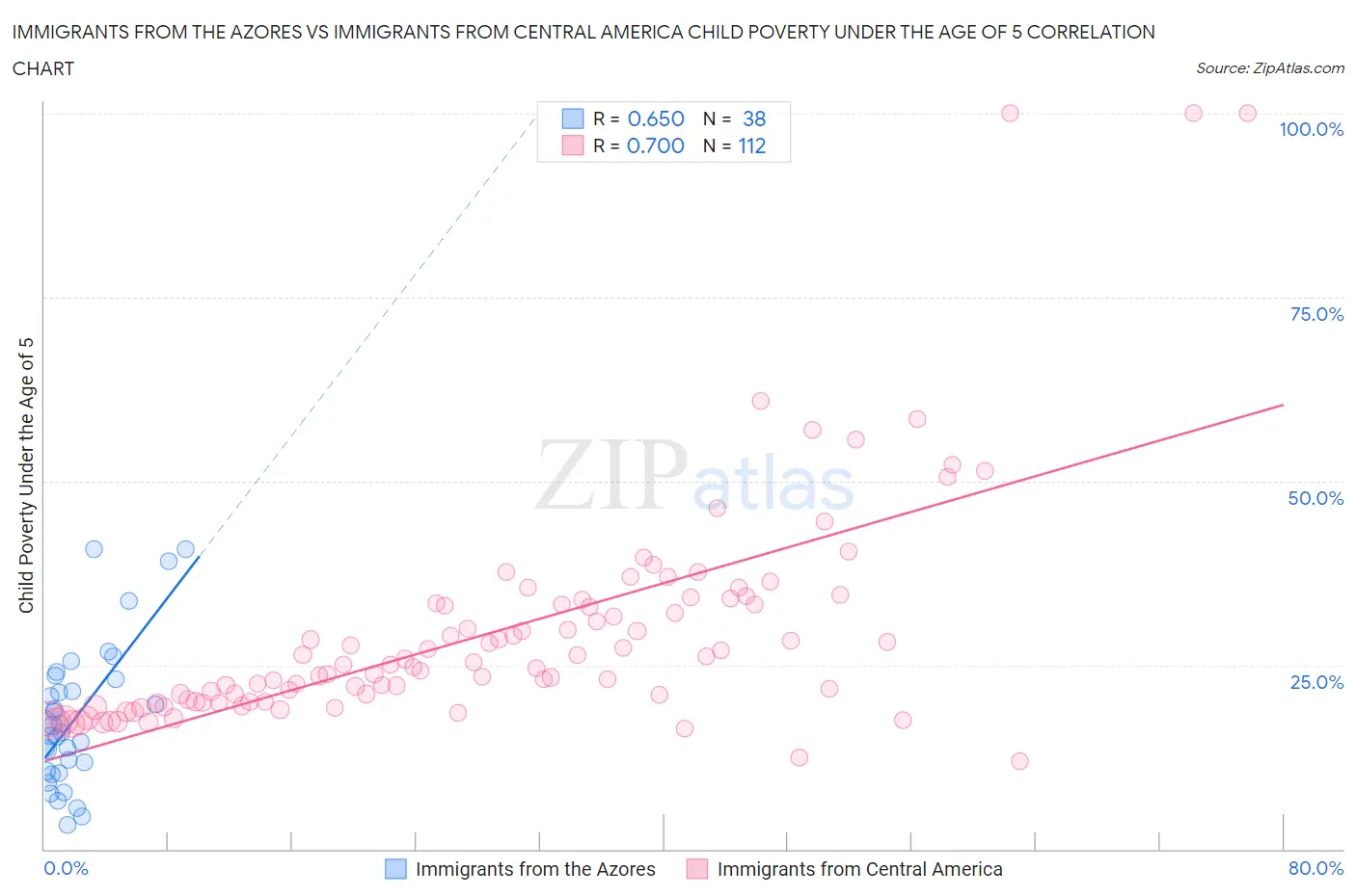 Immigrants from the Azores vs Immigrants from Central America Child Poverty Under the Age of 5