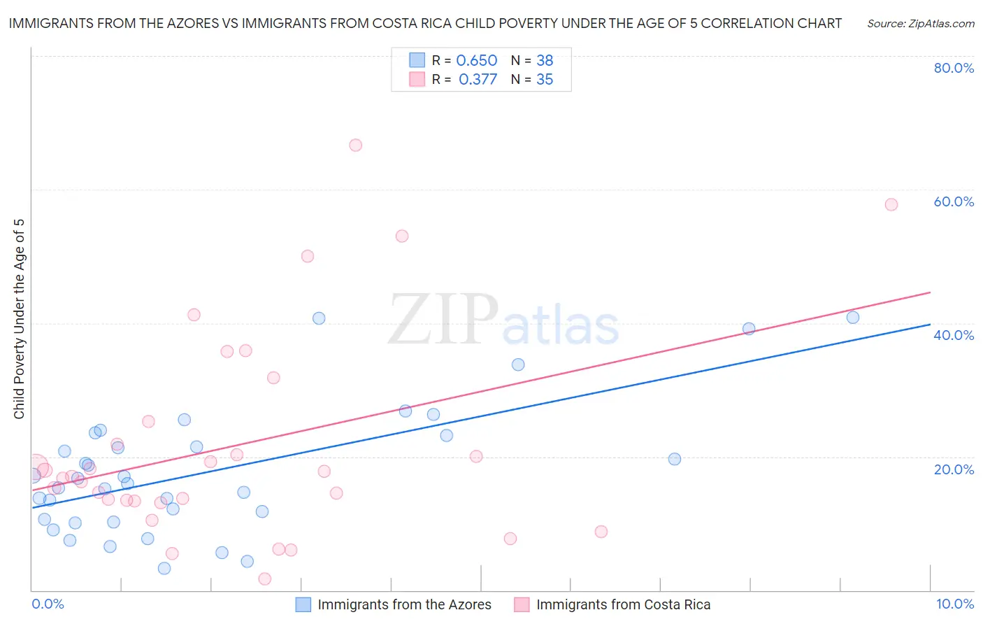 Immigrants from the Azores vs Immigrants from Costa Rica Child Poverty Under the Age of 5