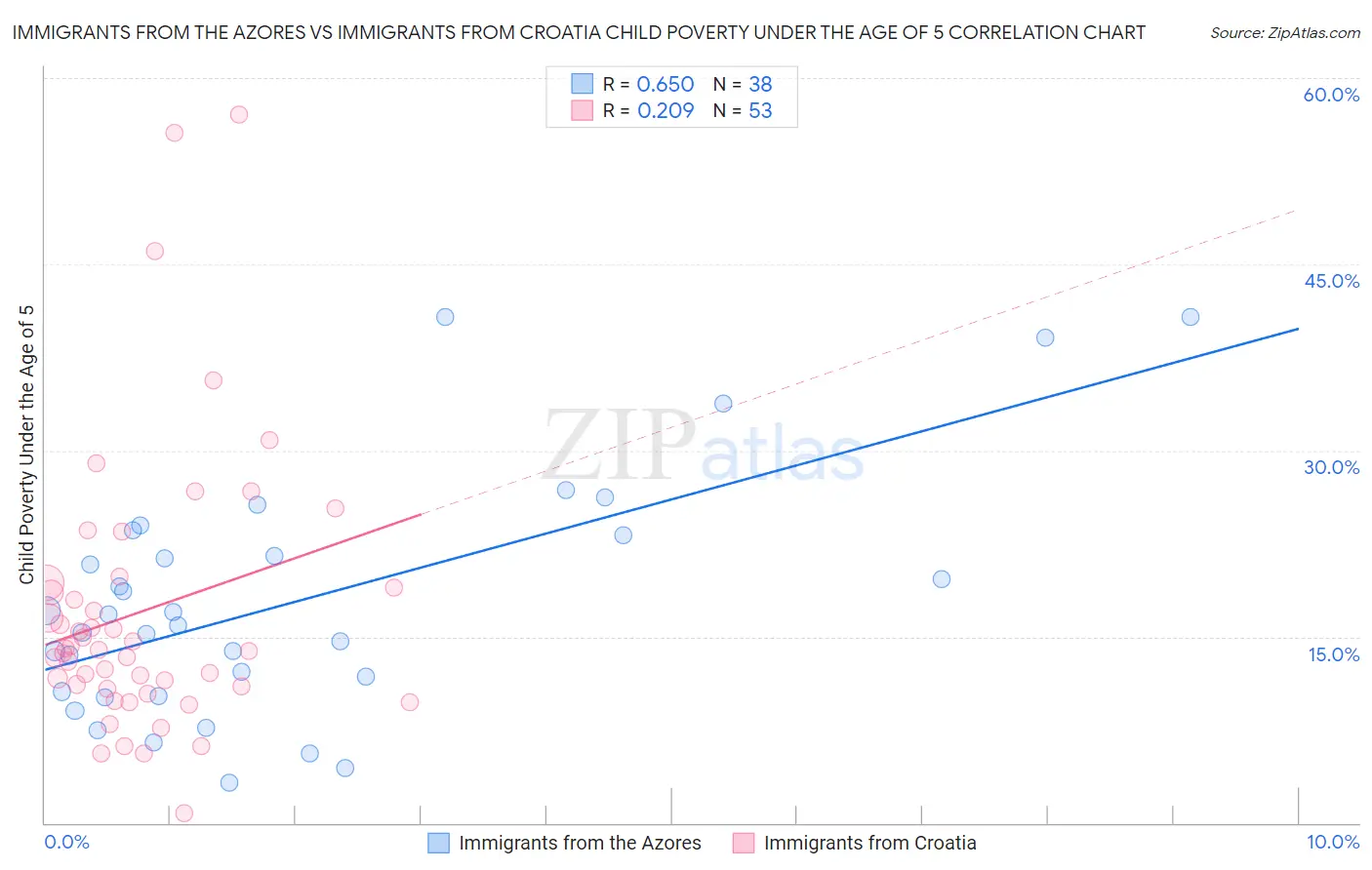 Immigrants from the Azores vs Immigrants from Croatia Child Poverty Under the Age of 5