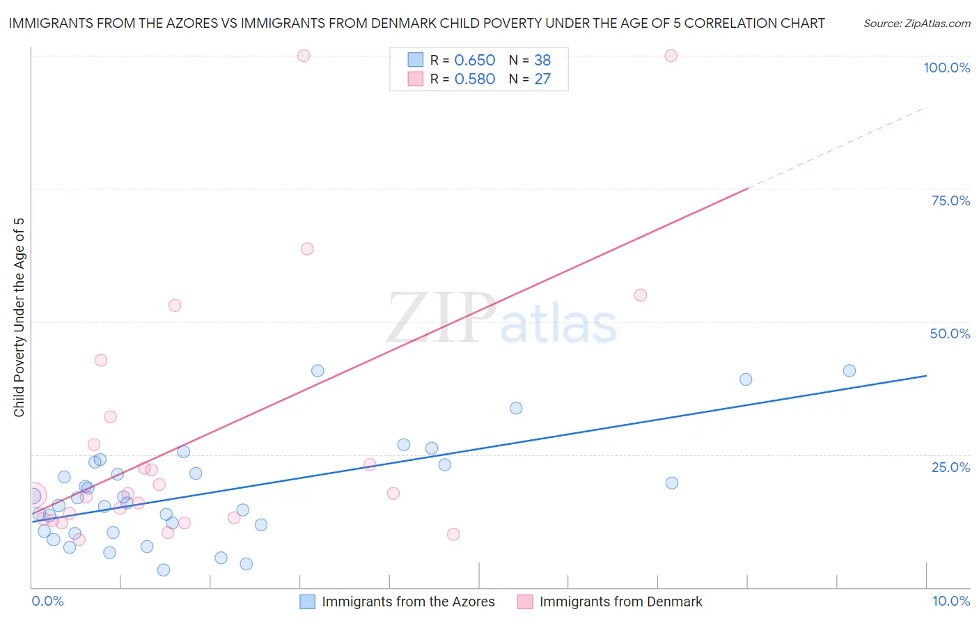 Immigrants from the Azores vs Immigrants from Denmark Child Poverty Under the Age of 5