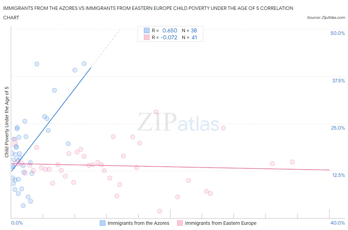 Immigrants from the Azores vs Immigrants from Eastern Europe Child Poverty Under the Age of 5