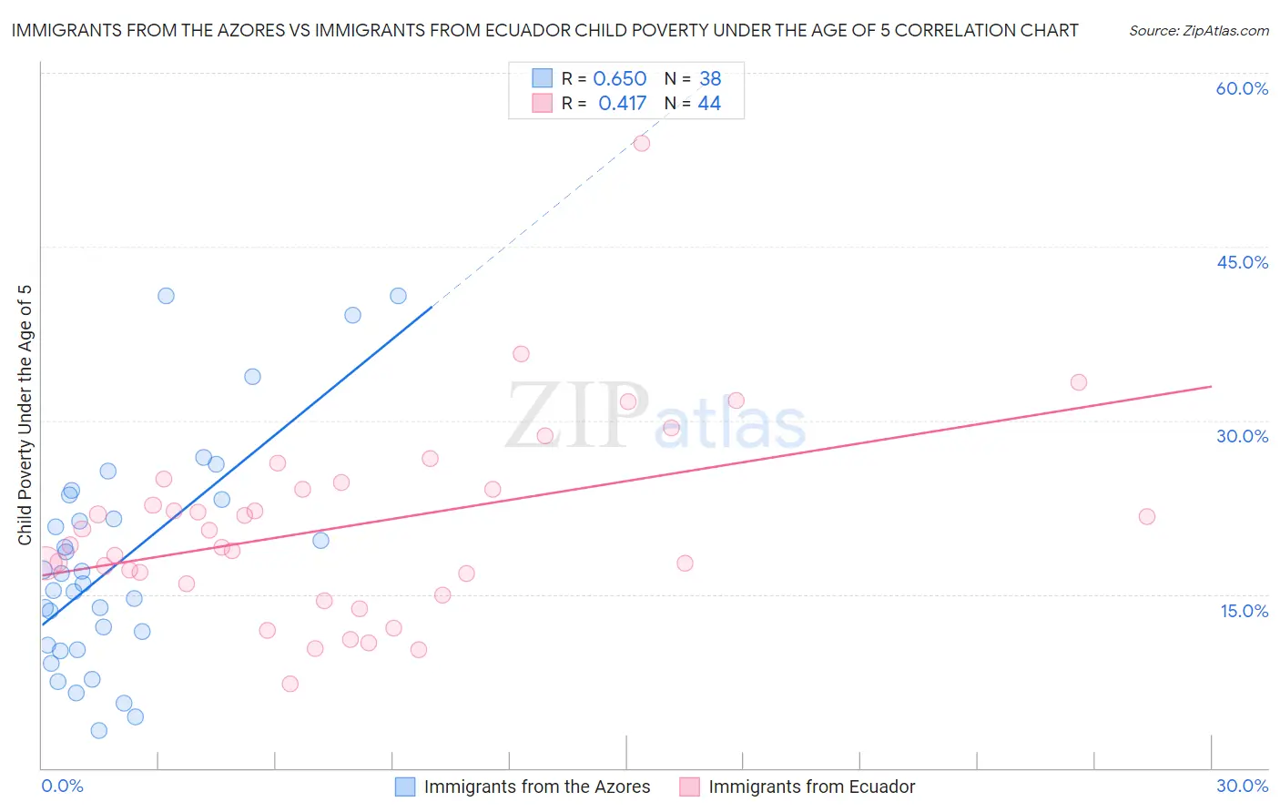 Immigrants from the Azores vs Immigrants from Ecuador Child Poverty Under the Age of 5