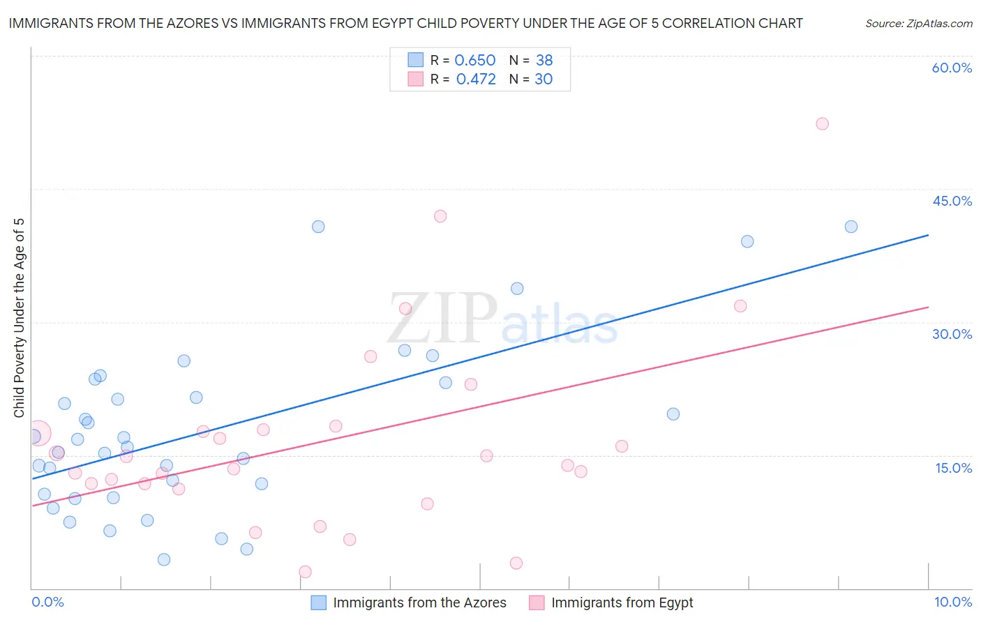 Immigrants from the Azores vs Immigrants from Egypt Child Poverty Under the Age of 5